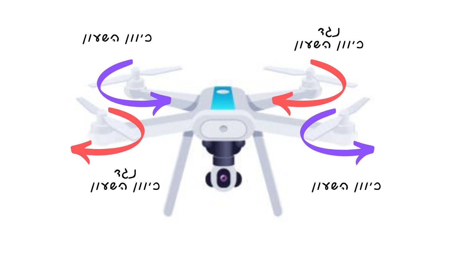 Adjacent rotors spin in opposite directions — clockwise and counter-clockwise