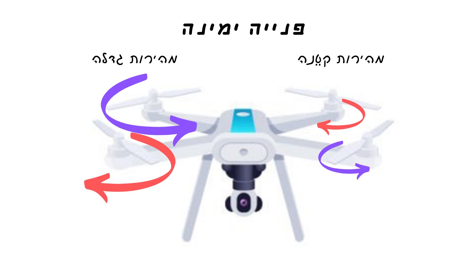 Turning right: the right-side rotors slow down while the left-side rotors speed up