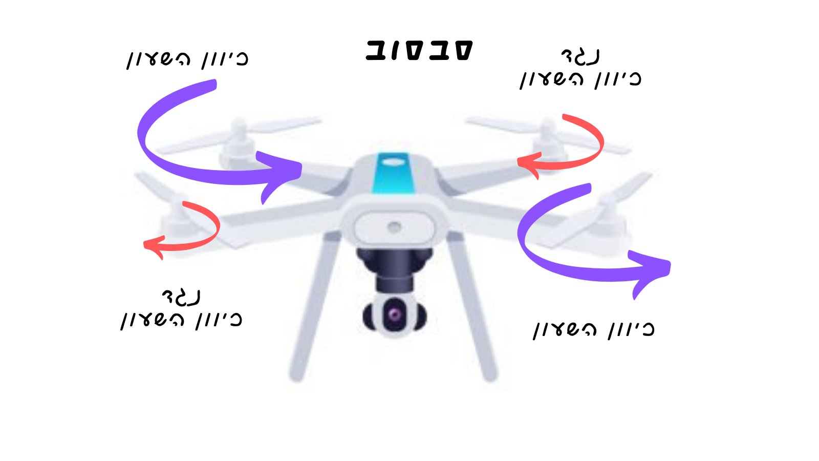 Yaw: slowing one diagonal pair of counter-rotating rotors