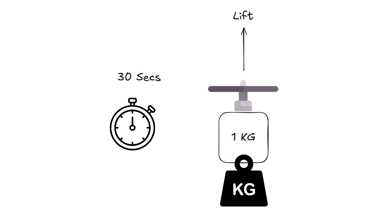 A rotor generating lift to hold up a 1 kg weight for 30 seconds