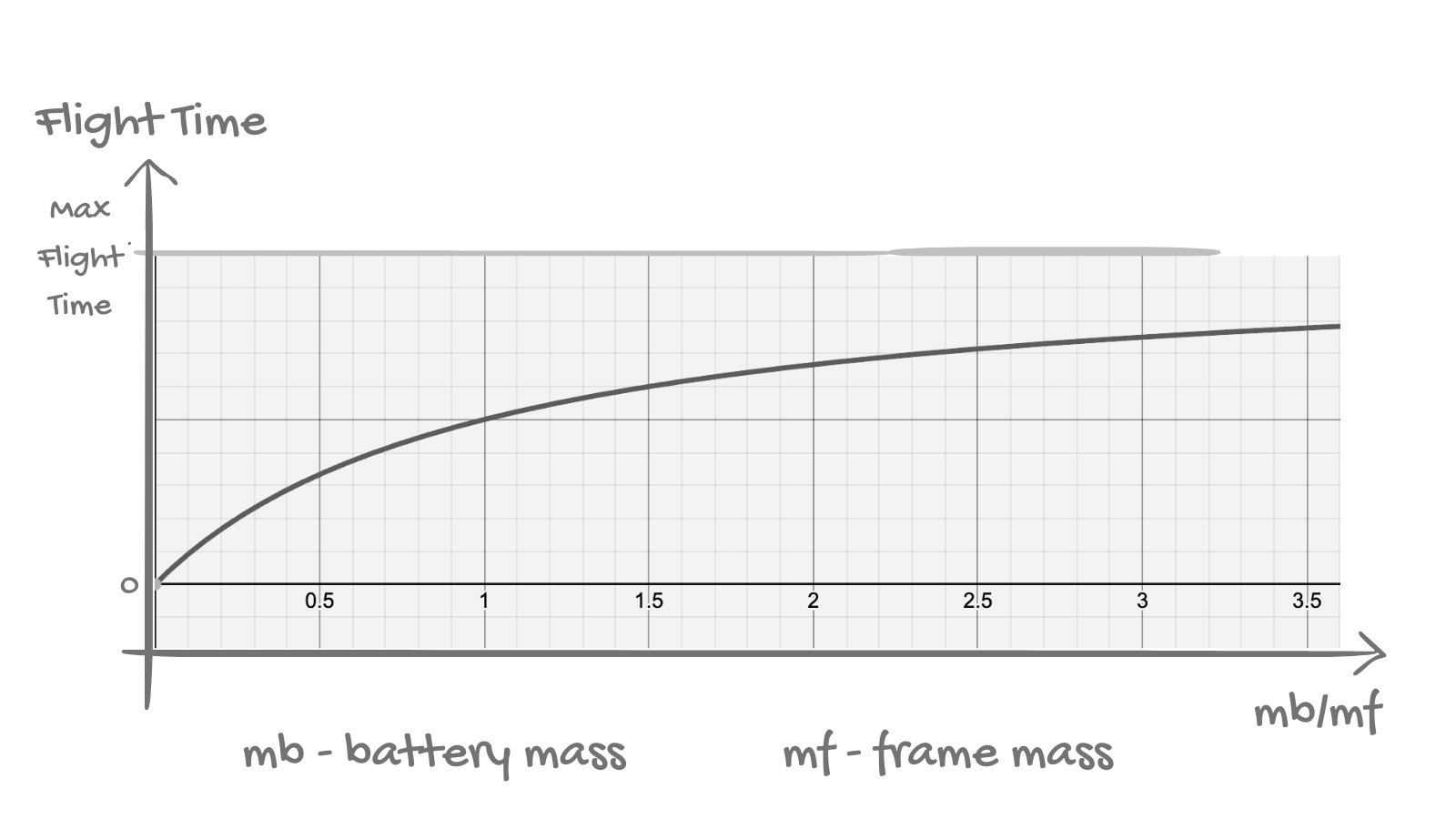 Flight time rises with the battery-to-frame mass ratio but plateaus at the ideal aircraft's flight time