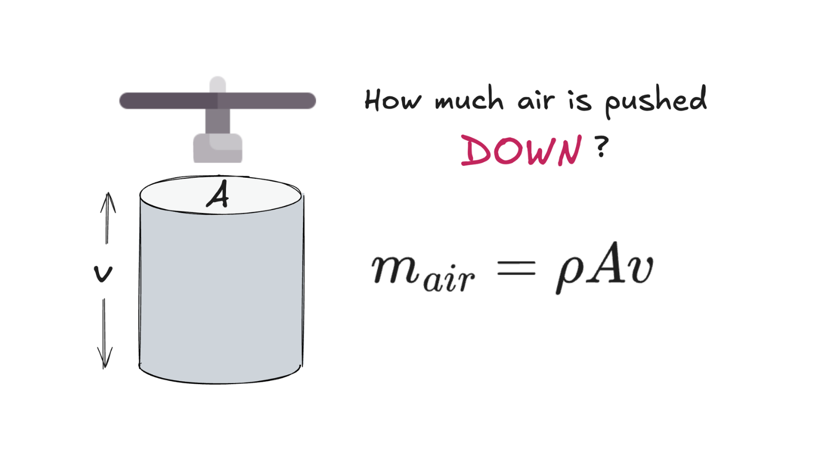 The mass of air pushed down equals density times area times velocity