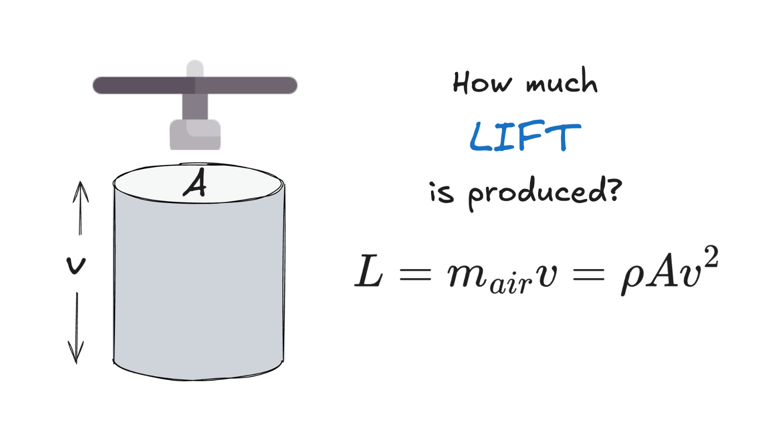 Lift is proportional to the air velocity squared