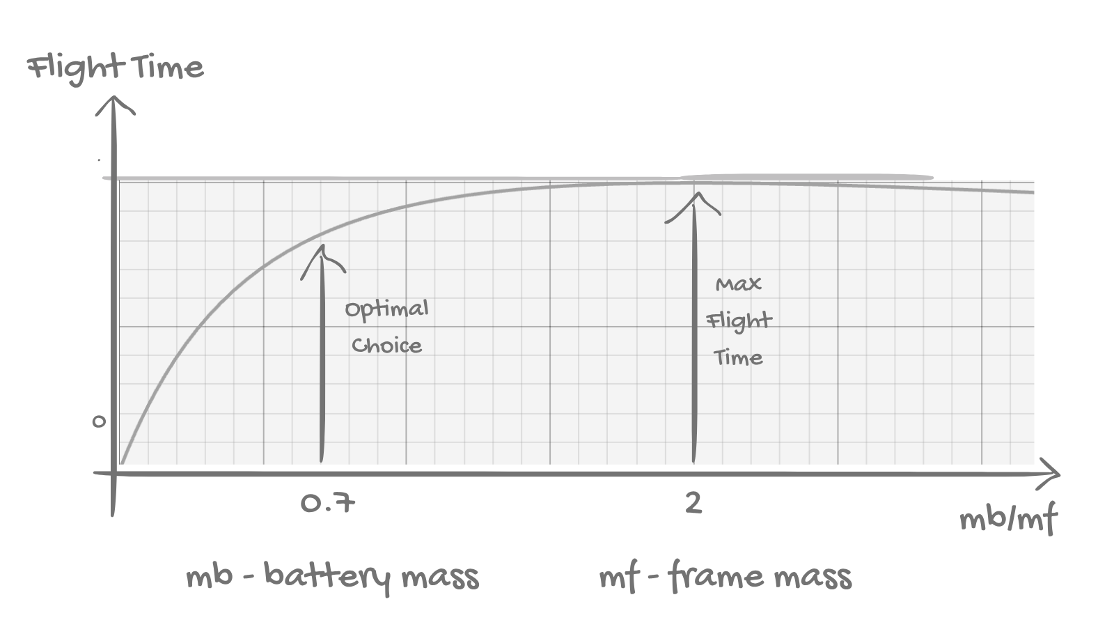 Flight time against the battery-to-frame mass ratio, with the optimal choice marked
