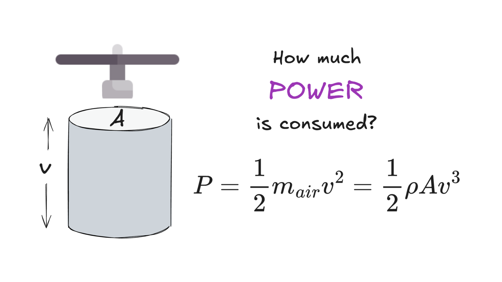 Power consumed is proportional to the air velocity cubed
