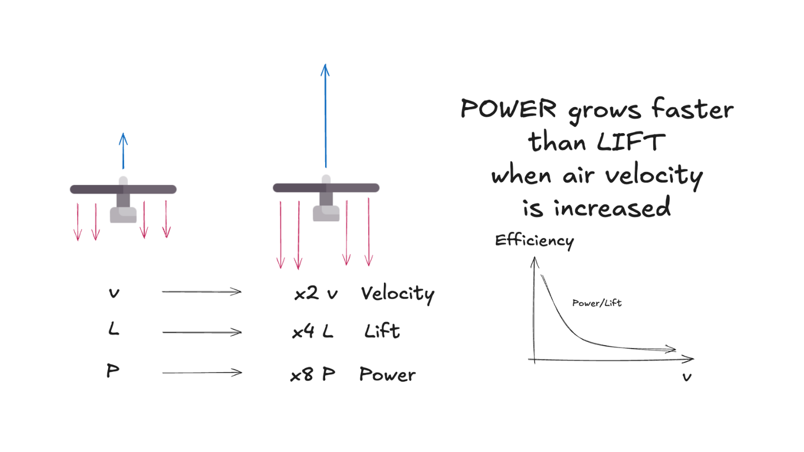 Doubling the air velocity multiplies lift by 4 but power by 8
