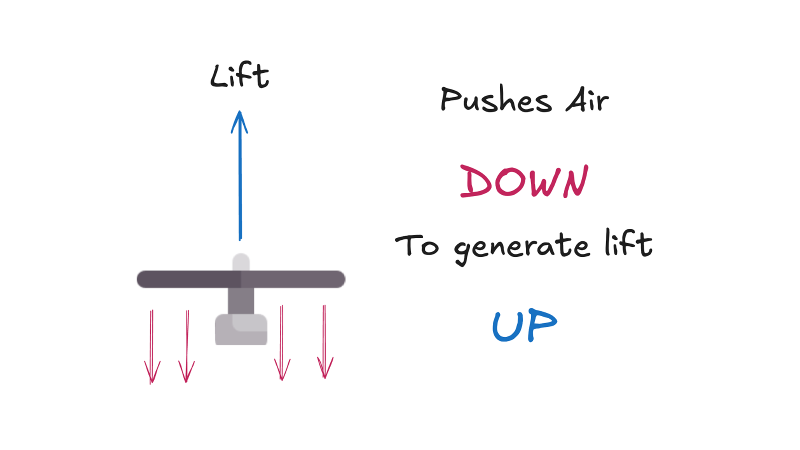 A propeller pushes air down to generate lift up