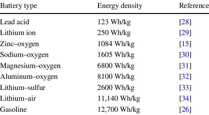 A table of energy densities by battery type, from lead acid up to lithium-air and gasoline