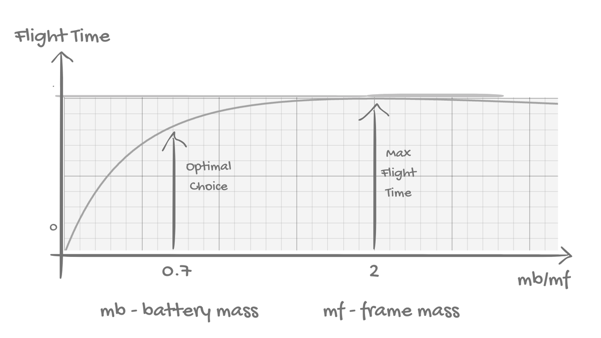 Flight time against the battery-to-frame mass ratio, with the optimal choice marked