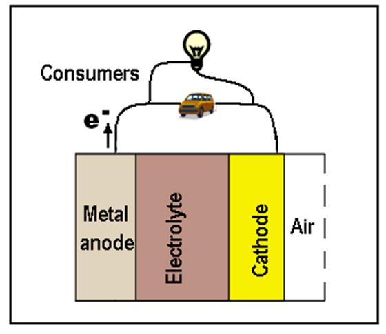 A diagram of a metal-air battery: metal anode, electrolyte, cathode, and air