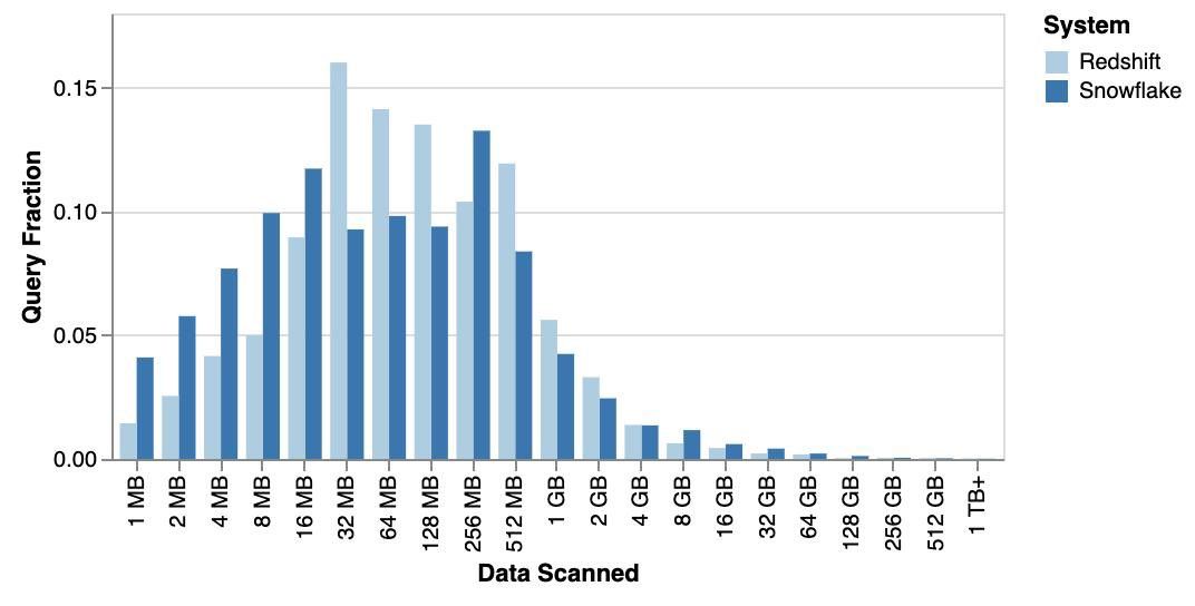 Query distribution across data scanned for Redshift and Snowflake